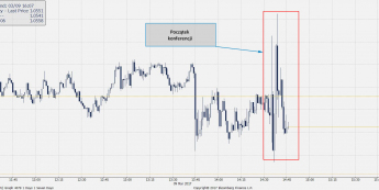 Wykres minutowy EUR/USD; Źródło: Bloomberg