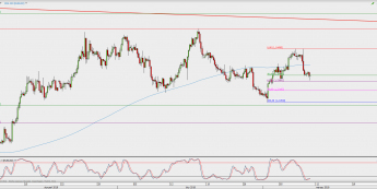 Wykres 4-godzinowy EUR/USD; Źródło: TMS Direct