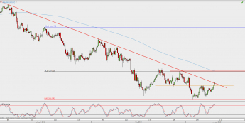 Wykres 4-godzinowy USD/JPY; Źródło: TMS Direct