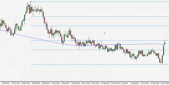 EUR/USD: wystrzał ponad 200 – tygodniową średnią