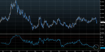 Wykres kursu EUR/PLN oraz z-score dla risk reversal 1M <span>Źródło:Bloomberg<span>