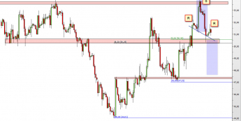 Wykres 4-godzinowy CFD na Oil WTI <span> Źródło: TMS Direct <span>
