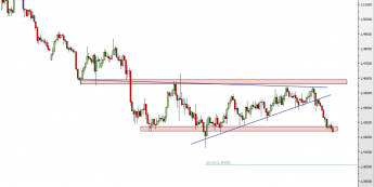 Wykres 4-godzinowy kursu EUR/NZD <span> Źródło: TMS Direct <span>