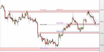 Wykres 4-godzinowy kursu XAU/USD <span> Źródło: TMS Direct <span>
