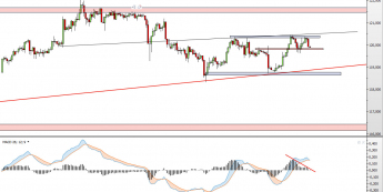 Wykres 4-godzinowy kursu USD/JPY <span> Źródło: TMS Direct <span>