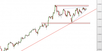Wykres 4-godzinowy CFD na DAX <span> Źródło: TMS Direct <span>