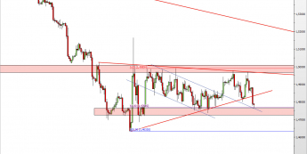 Wykres 4-godzinowy kursu GBP/USD <span> Źródło: TMS Direct <span>