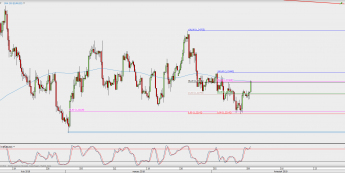 Wykres 4-godzinowy EUR/USD; Źródło: TMS Direct