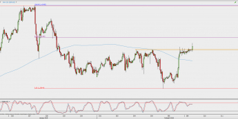 Wykres godzinowy GBP/USD; Źródło: TMS Direct