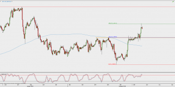 Wykres godzinowy GBP/USD; Źródło: TMS Direct