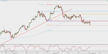 Wykres 4-godzinowy USD/CAD; Źródło: TMS Direct