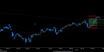Wykres dzienny kontraktu futures na DAX. Źródło: Bloomberg