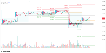 Wykres 30-minutowy USDJPY, źródło: TradingView USD umacnia się względem JPY - czy dojdziemy niebawem w okolicę 160?