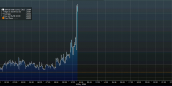 Wykres tickowy kursu GBP/USD <span>Źródło: BLOOMBERG<span>