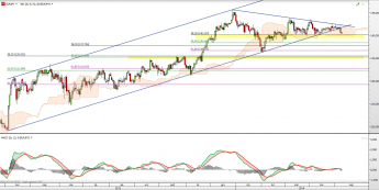 Wykres dzienny kursu EUR/JPY <span> Źródło: TMS Direct <span>