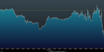 Wykres tickowy GBP/USD <span> Źródło: Bloomberg <span>