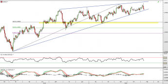 Wykres dzienny kursu EUR/USD <span> Źródło: TMS Direct <span>