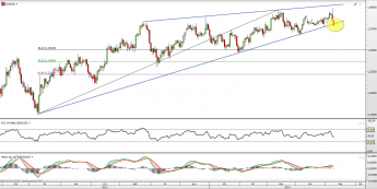 Wykres dzienny kursu EUR/USD <span> Źródło: TMS Direct <span>
