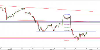 Wykres 4-godzinowy kursu USD/JPY <span> Źródło: TMS Direct <span>