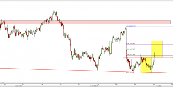 Wykres 4-godzinowy kursu EUR/JPY <span> Źródło: TMS Direct <span>