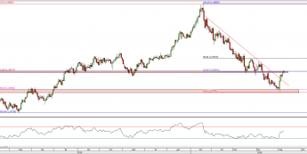 Wykres dzienny kursu USD/CAD<span> Źródło: TMS Direct <span>