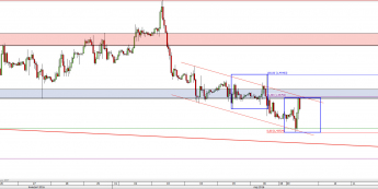 Wykres godzinowy kursu GBP/USD <span> Źródło: TMS Direct <span>