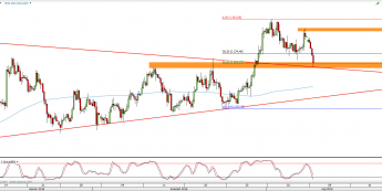 Wykres 4-godzinowy kursu XAU/USD <span> Źródło: TMS Direct <span>