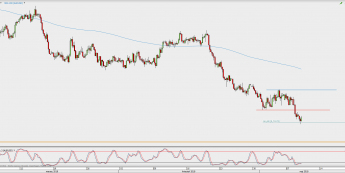 Wykres 4-godzinowy AUD/USD; Źródło: TMS Direct