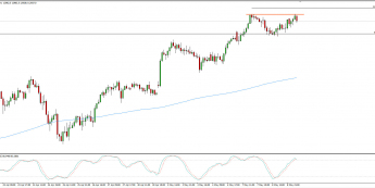 Wykres godzinowy CFD na DAX; Źródło: TMS Connect
