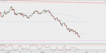 Wykres 4-godzinowy EUR/USD; Źródło: TMS Direct