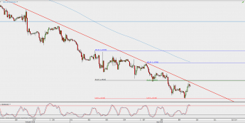 Wykres godzinowy EUR/USD; Źródło: TMS Direct