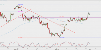 Wykres 4-godzinowy USD/CAD; Źródło: TMS Direct