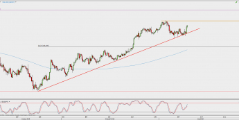 Wykres 4-godzinowy USD/JPY; Źródło: TMS Direct