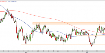 EUR/CHF - wykres 1D; Źródło: TMSDirect