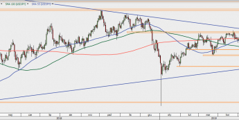 USD/JPY - wykres 1D; Źródło: TMSDirect