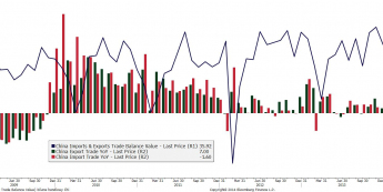Chiny: bilans handlowy oraz dynamika eksportu i importu r/r <span> Źródło: Bloomberg <span> Chiny: bilans handlowy oraz dynamika eksportu i importu r/r <span> Źródło: Bloomberg <span>