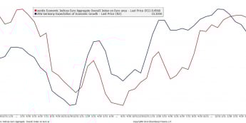 Wykres indeksów Sentix i ZEW <span> Źródło: Bloomberg <span> Wykres indeksów Sentix i ZEW <span> Źródło: Bloomberg <span>