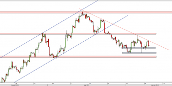 Wykres 4-godzinowy kursu GBP/USD <span> Źródło: TMS Direct <span>