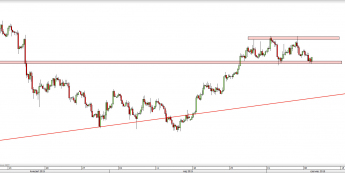 Wykres 4-godzinowy kursu USD/CAD <span> Źródło: TMS Direct <span>