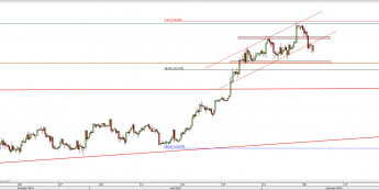 Wykres 4-godzinowy kursu USD/JPY <span> Źródło: TMS Direct <span>