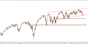 Wykres dzienny CFD na S&P 500 <span> Źródło: TMS Direct <span>