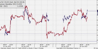 Rentowności Bundów w górę, a EUR/USD?