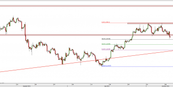 Wykres 4-godzinowy kursu USD/CAD <span> Źródło: TMS Direct <span>