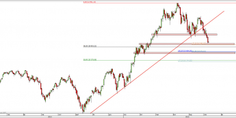 Wykres dzienny CFD na DAX  <span> Źródło: TMS Direct <span>