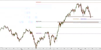 Wykres dzienny CFD na CAC40  <span> Źródło: TMS Direct <span>