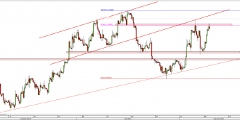 Wykres 4-godzinowy kursu EUR/USD <span> Źródło: TMS Direct <span>