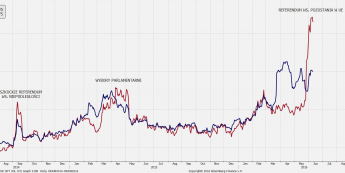 Rynek opcji na GBP/USD: implikowana zmienność <span>Źródło: Bloomberg<span>