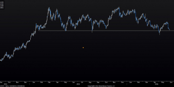 Indeks dolarowy. Źródło: bloomberg