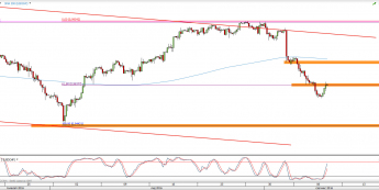 Wykres 4-godzinowy kursu USD/CHF <span> Źródło: TMS Direct <span>
