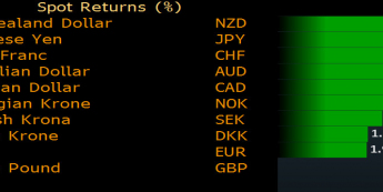Waluty G10 w stosunku do dolara. Źródło: bloomberg